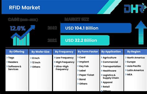 us net worth of the rfid chip|rfid market trends.